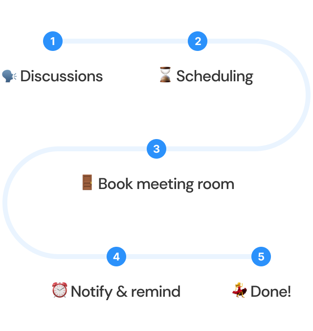 User journey while booking a meeting room